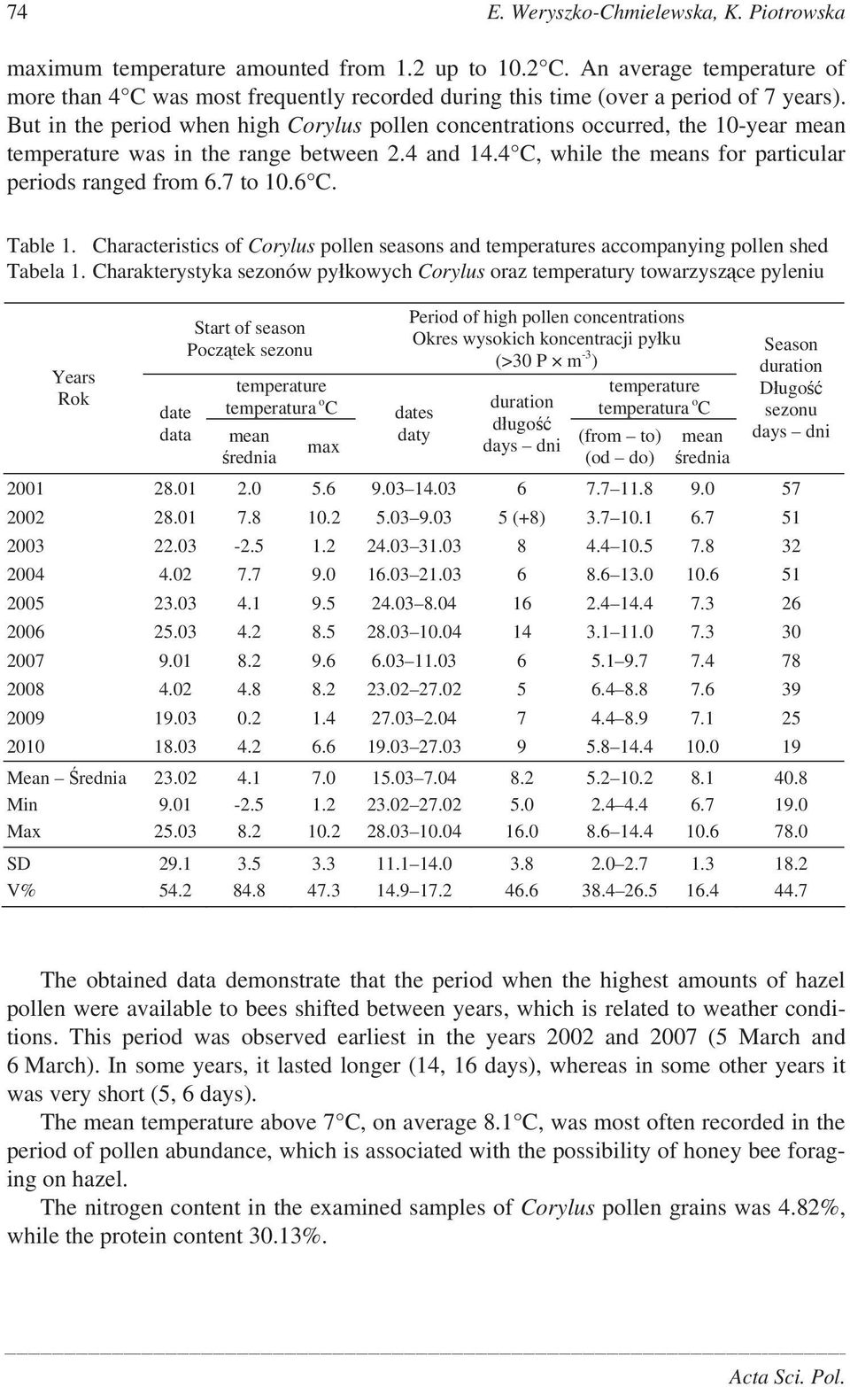 But in the period when high Corylus pollen concentrations occurred, the 10-year mean temperature was in the range between 2.4 and 14.4 C, while the means for particular periods ranged from 6.7 to 10.