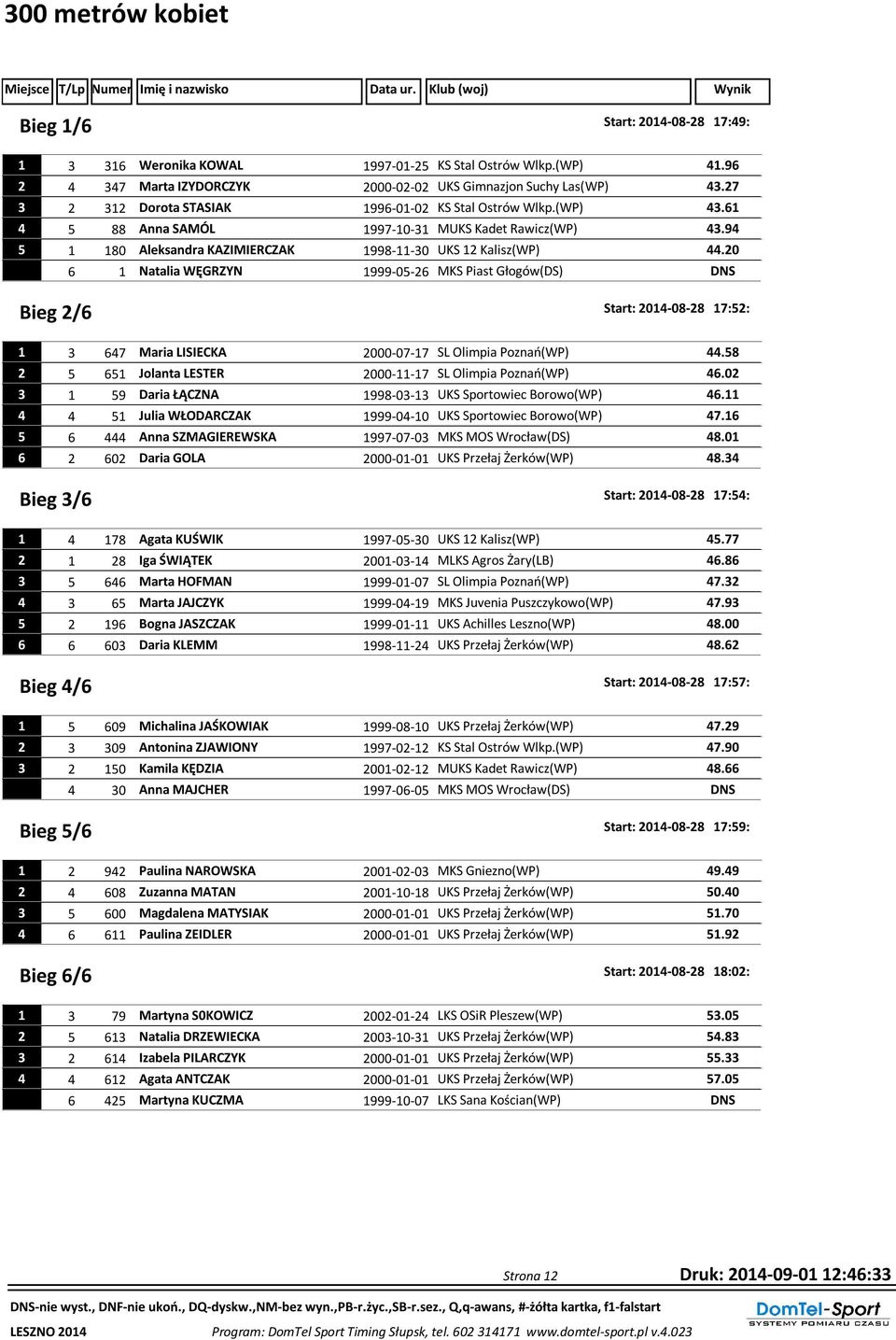 20 6 1 Natalia WĘGRZYN 1999-05-26 MKS Piast Głogów(DS) DNS Bieg 2/6 Start: 2014-08-28 17:52: 1 3 647 Maria LISIECKA 2000-07-17 SL Olimpia Poznań(WP) 44.