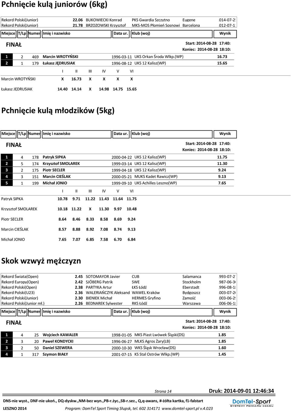 73 2 1 179 Łukasz JĘDRUSIAK 1996-08-12 UKS 12 Kalisz(WP) 15.65 Marcin WROTYŃSKI X 16.73 X X X X Łukasz JĘDRUSIAK 14.40 14.14 X 14.98 14.75 15.