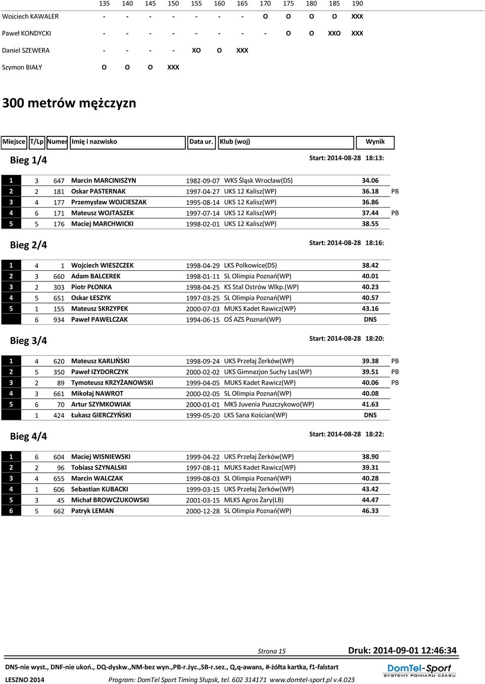 18 PB 3 4 177 Przemysław WOJCIESZAK 1995-08-14 UKS 12 Kalisz(WP) 36.86 4 6 171 Mateusz WOJTASZEK 1997-07-14 UKS 12 Kalisz(WP) 37.44 PB 5 5 176 Maciej MARCHWICKI 1998-02-01 UKS 12 Kalisz(WP) 38.