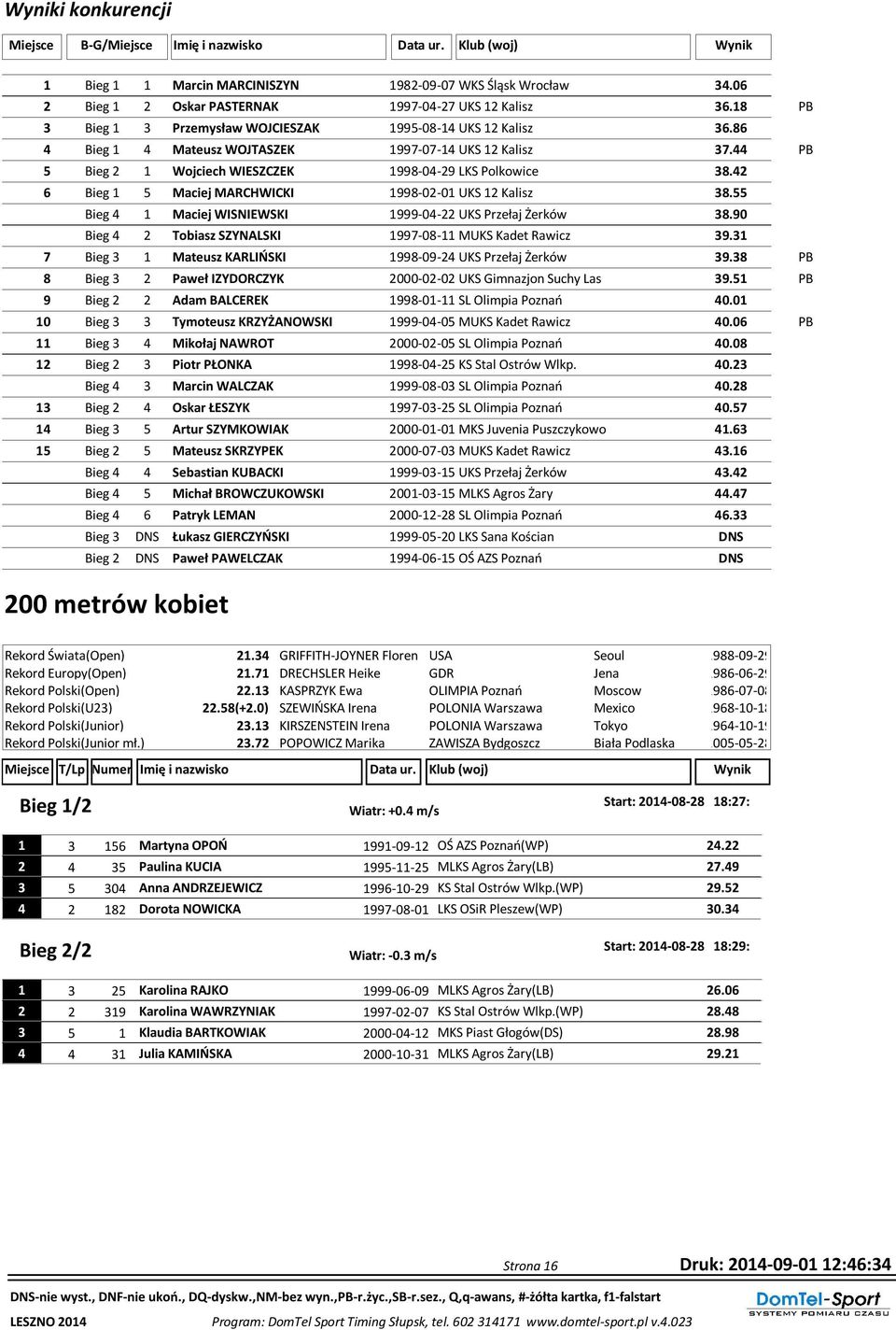 44 PB 5 Bieg 2 1 Wojciech WIESZCZEK 1998-04-29 LKS Polkowice 38.42 6 Bieg 1 5 Maciej MARCHWICKI 1998-02-01 UKS 12 Kalisz 38.55 Bieg 4 1 Maciej WISNIEWSKI 1999-04-22 UKS Przełaj Żerków 38.