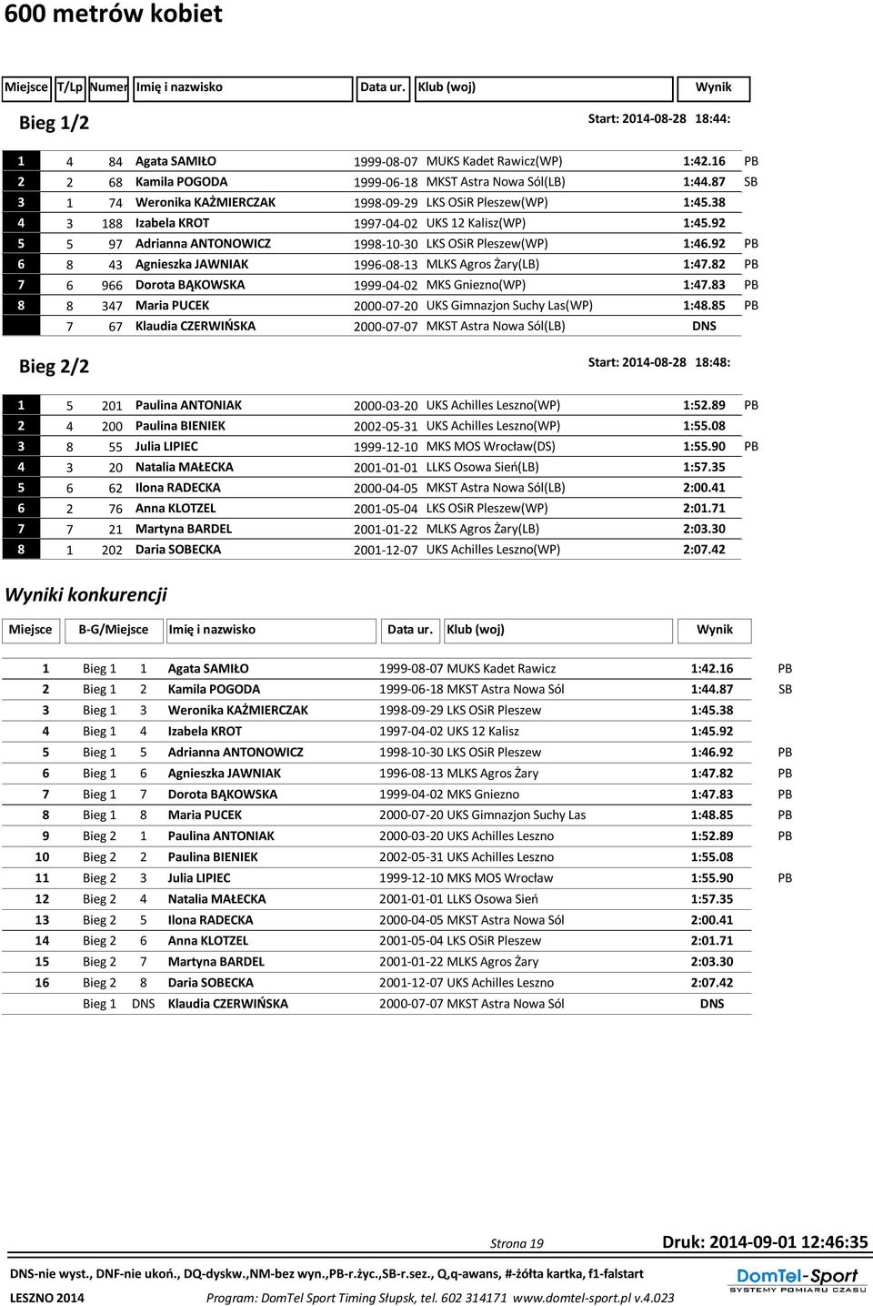 92 PB 6 8 43 Agnieszka JAWNIAK 1996-08-13 MLKS Agros Żary(LB) 1:47.82 PB 7 6 966 Dorota BĄKOWSKA 1999-04-02 MKS Gniezno(WP) 1:47.83 PB 8 8 347 Maria PUCEK 2000-07-20 UKS Gimnazjon Suchy Las(WP) 1:48.