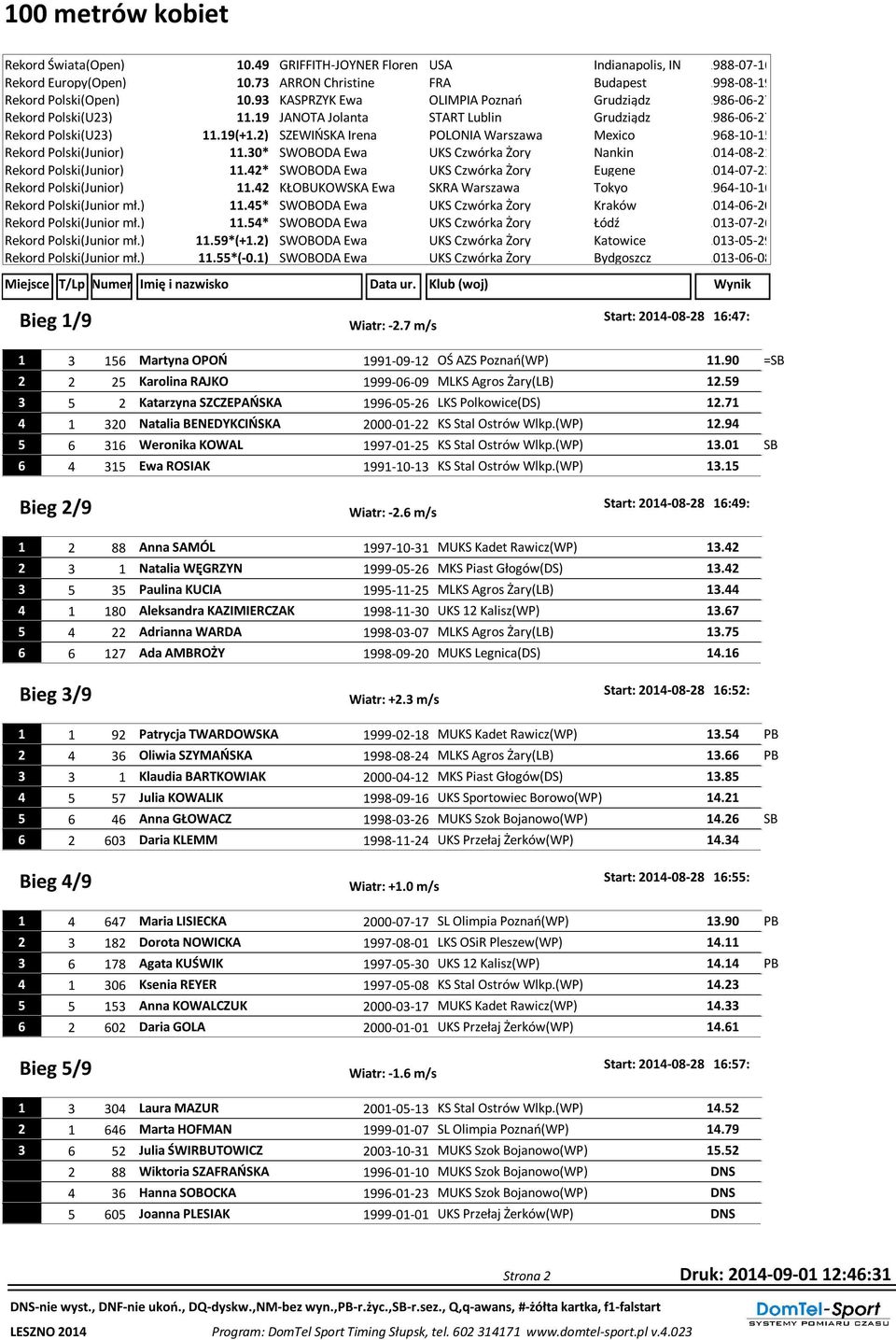 2) SZEWIŃSKA Irena POLONIA Warszawa Mexico 1968-10-15 Rekord Polski(Junior) 11.30* SWOBODA Ewa UKS Czwórka Żory Nankin 2014-08-21 Rekord Polski(Junior) 11.