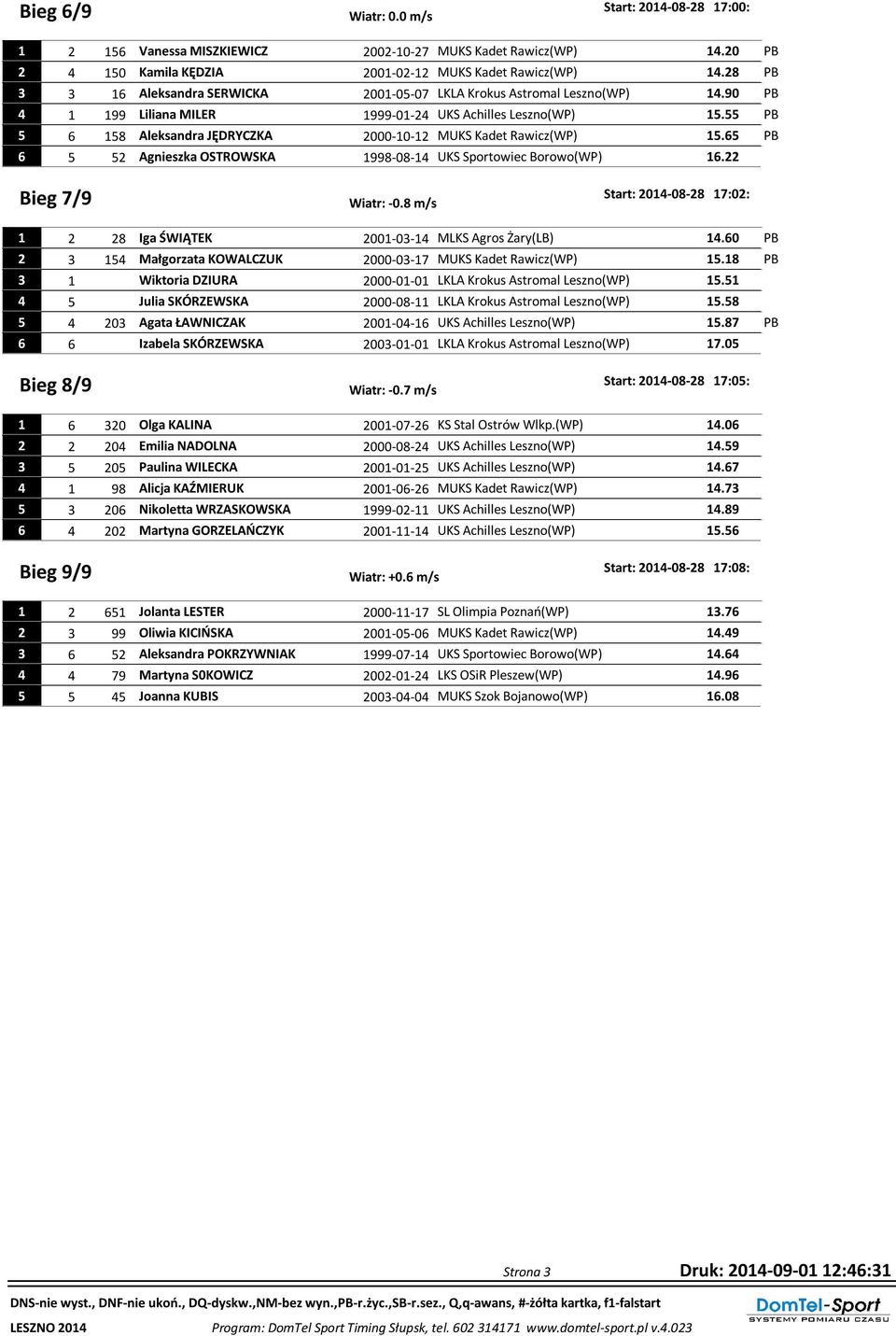 55 PB 5 6 158 Aleksandra JĘDRYCZKA 2000-10-12 MUKS Kadet Rawicz(WP) 15.65 PB 6 5 52 Agnieszka OSTROWSKA 1998-08-14 UKS Sportowiec Borowo(WP) 16.22 Bieg 7/9 Start: 2014-08-28 17:02: Wiatr: -0.