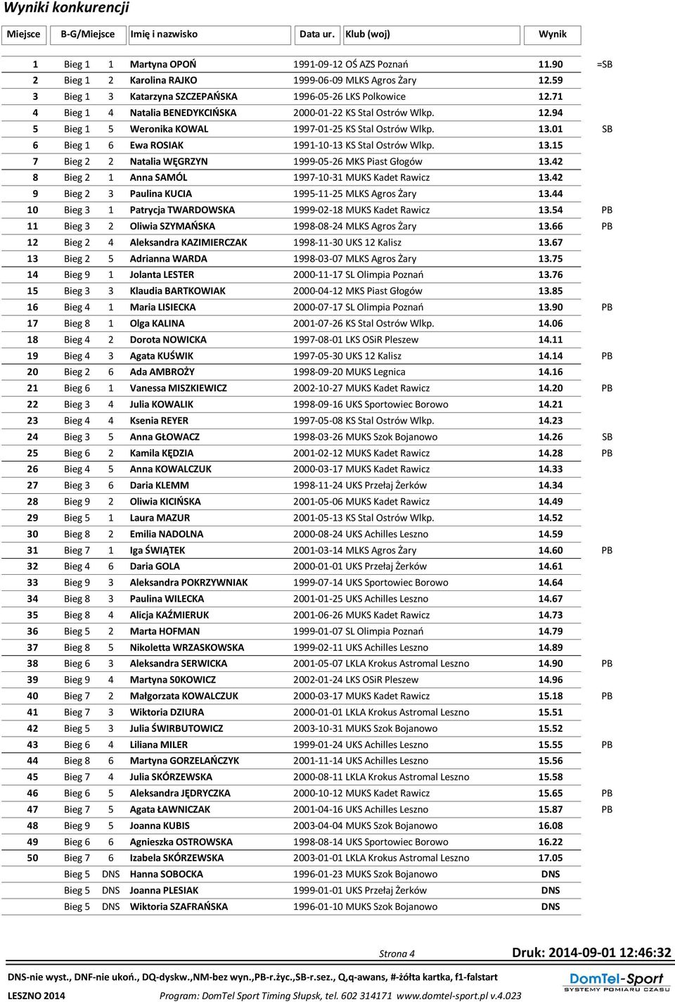 01 SB 6 Bieg 1 6 Ewa ROSIAK 1991-10-13 KS Stal Ostrów Wlkp. 13.15 7 Bieg 2 2 Natalia WĘGRZYN 1999-05-26 MKS Piast Głogów 13.42 8 Bieg 2 1 Anna SAMÓL 1997-10-31 MUKS Kadet Rawicz 13.