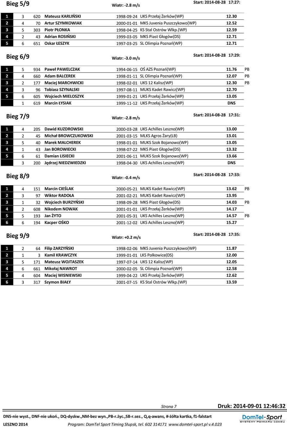 71 Bieg 6/9 Start: 2014-08-28 17:29: Wiatr: -3.0 m/s 1 5 934 Paweł PAWELCZAK 1994-06-15 OŚ AZS Poznań(WP) 11.76 PB 2 4 660 Adam BALCEREK 1998-01-11 SL Olimpia Poznań(WP) 12.