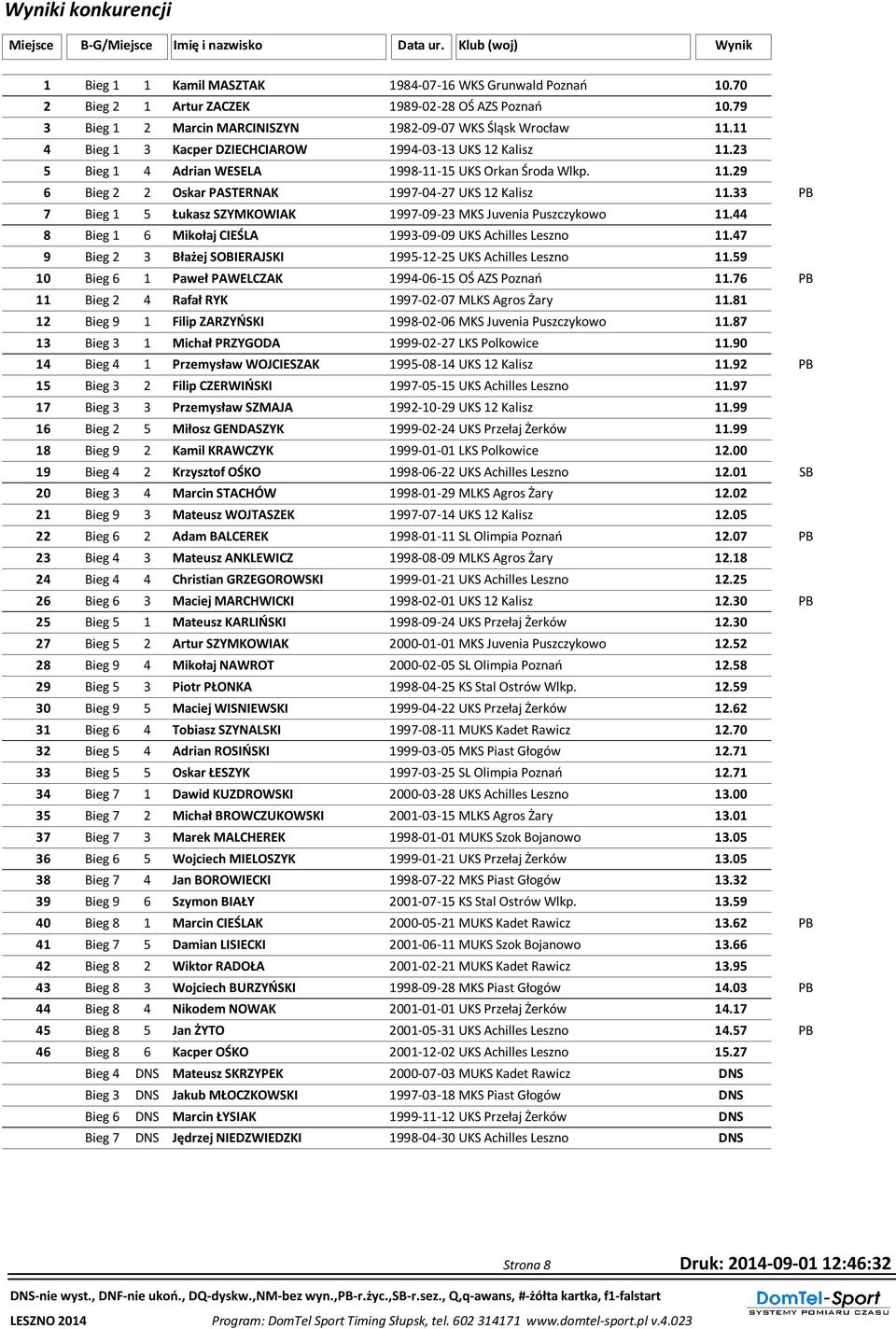 33 PB 7 Bieg 1 5 Łukasz SZYMKOWIAK 1997-09-23 MKS Juvenia Puszczykowo 11.44 8 Bieg 1 6 Mikołaj CIEŚLA 1993-09-09 UKS Achilles Leszno 11.