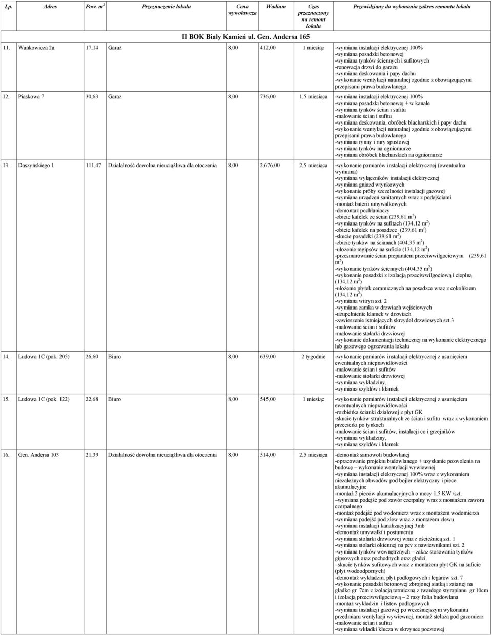 Piaskowa 7 30,63 Garaż 8,00 736,00 1,5 miesiąca 100% + w kanale -wymiana tynków ścian i sufitu -wymiana deskowania, obróbek blacharskich i papy dachu przepisami prawa budowlanego -wymiana rynny i