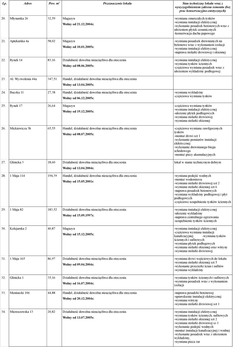 -wymiana zmurszałych tynków -wykonanie posadzek betonowych wraz z ułożeniem płytek ceramicznych -konserwacja dachu papowego -wymiana posadzek drewnianych na betonowe wraz z wykonaniem izolacji