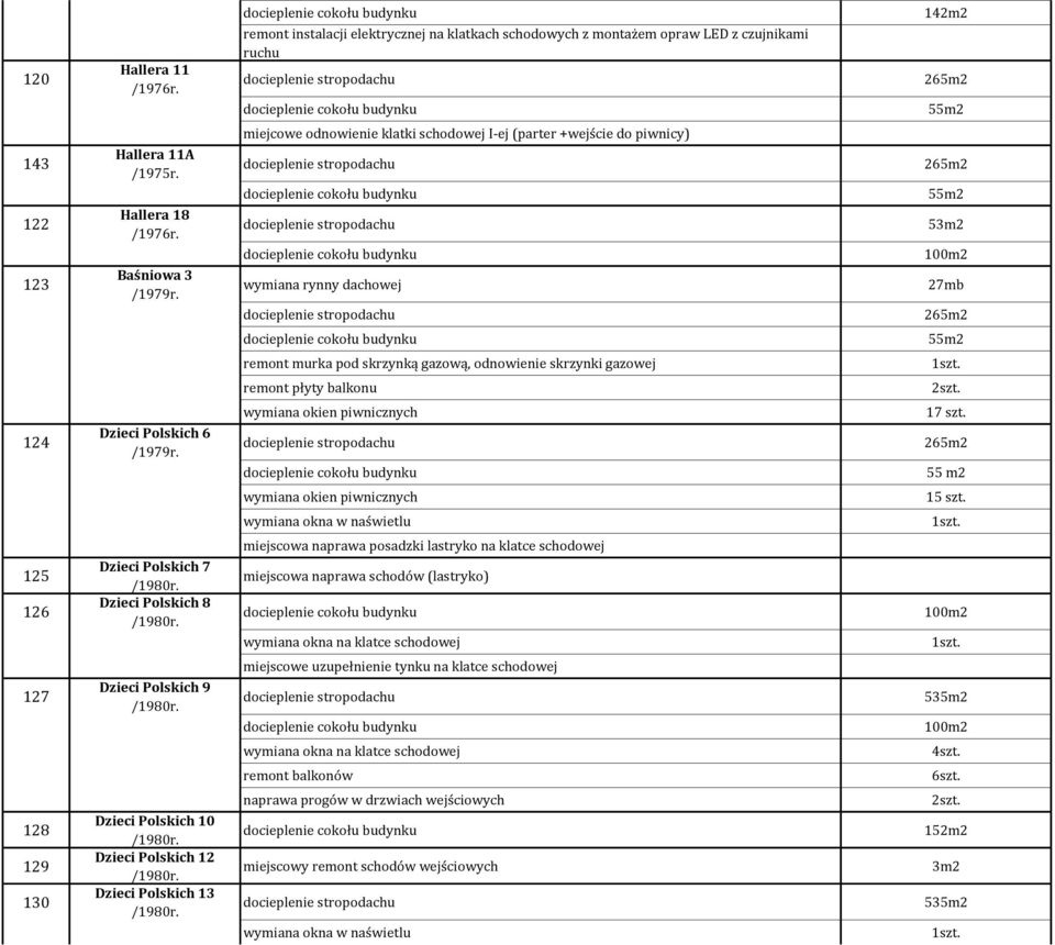 124 Dzieci Polskich 6 wymiana okien piwnicznych 17 szt. 55 m2 wymiana okien piwnicznych 15 szt.