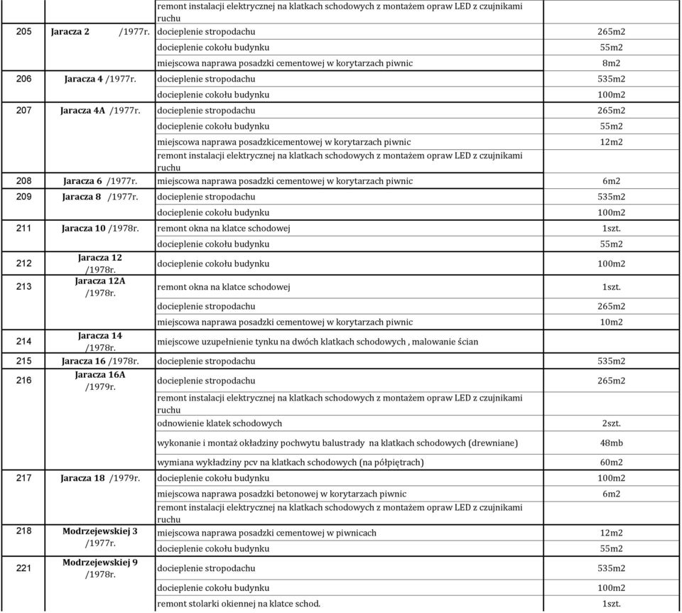 211 Jaracza 10 remont okna na klatce schodowej 212 213 Jaracza 12 Jaracza 12A remont okna na klatce schodowej miejscowa naprawa posadzki cementowej w korytarzach piwnic 214 Jaracza 14 miejscowe