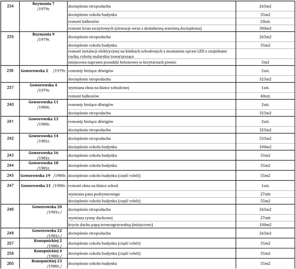 piwnic 300m2 5m2 236 Goworowska 2 237 240 241 242 243 244 Goworowska 4 Goworowska 11 Goworowska 13 Goworowska 14 Goworowska 16 Goworowska 18 remont balkonów 245 Goworowska 19
