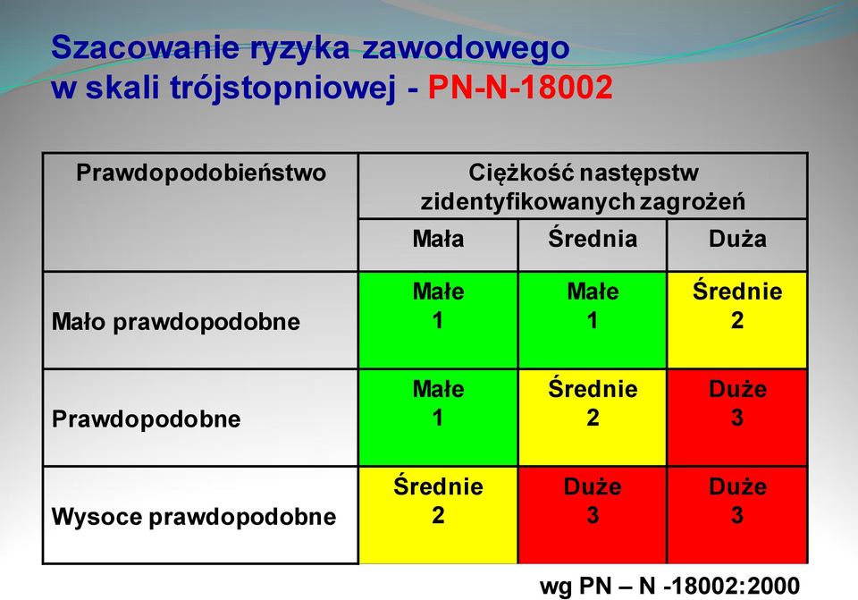 Średnia Duża Mało prawdopodobne Małe 1 Małe 1 Średnie 2 Prawdopodobne