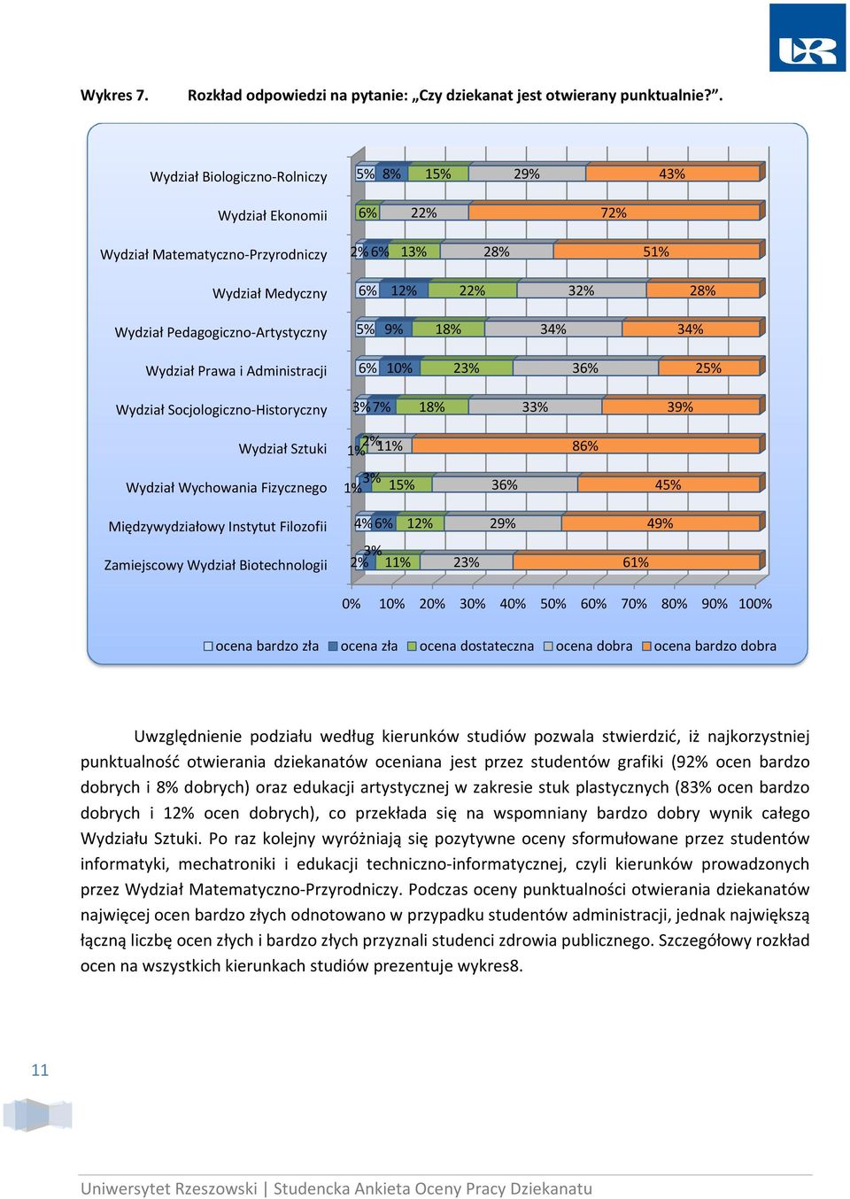 Filozofii 4% 6% 12% % 49% Zamiejscowy Wydział Biotechnologii 3% 2% 11% 23% 61% 0% 10% 20% % % 50% 60% 70% 80% 90% 100% ocena bardzo zła ocena zła ocena dostateczna ocena dobra ocena bardzo dobra