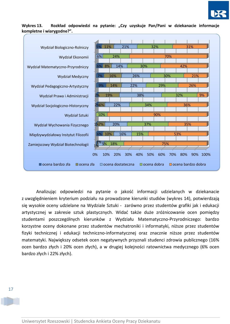 53% Zamiejscowy Wydział Biotechnologii 1% 5% 1% 18% 75% 0% 10% 20% % % 50% 60% 70% 80% 90% 100% ocena bardzo zła ocena zła ocena dostateczna ocena dobra ocena bardzo dobra Analizując odpowiedzi na