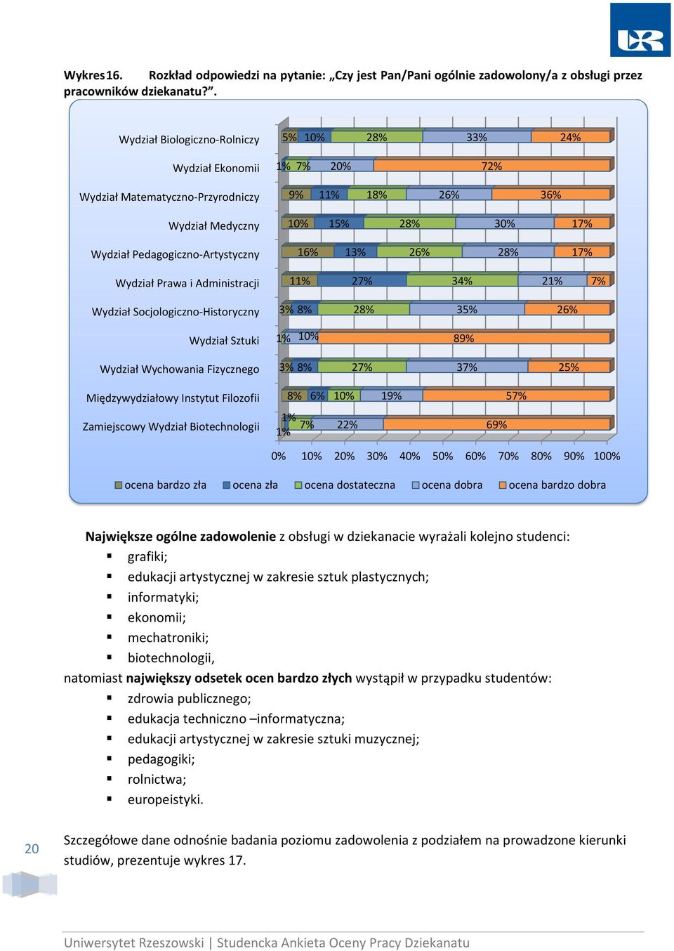 6% 10% 19% 57% Zamiejscowy Wydział Biotechnologii 1% 7% 1% 22% 69% 0% 10% 20% % % 50% 60% 70% 80% 90% 100% ocena bardzo zła ocena zła ocena dostateczna ocena dobra ocena bardzo dobra Największe