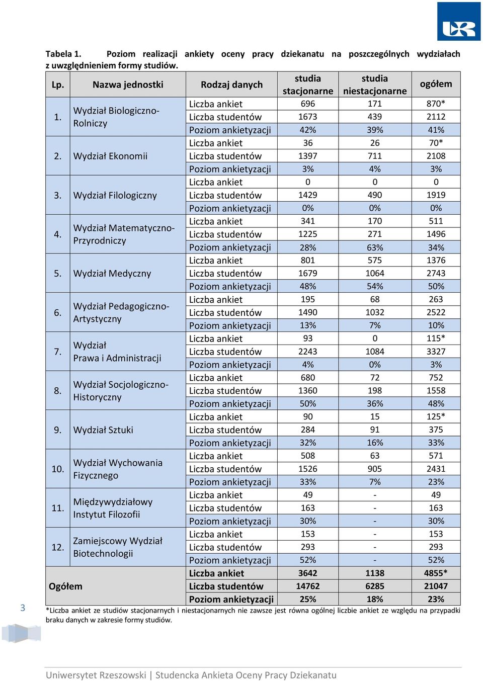 Liczba ankiet 696 171 870* Wydział Biologiczno- Liczba studentów 1673 439 12 Rolniczy Poziom ankietyzacji 42% 39% 41% Liczba ankiet 36 70* 2.