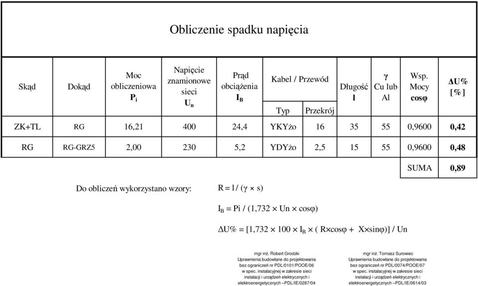 cosφ) U% = [1,732 100 I B ( R cosφ + X sinφ)] / Un mgr inż. Robert Grodzki Uprawnienia budowlane do projektowania bez ograniczeń nr PDL/0101/POOE/06 w spec.