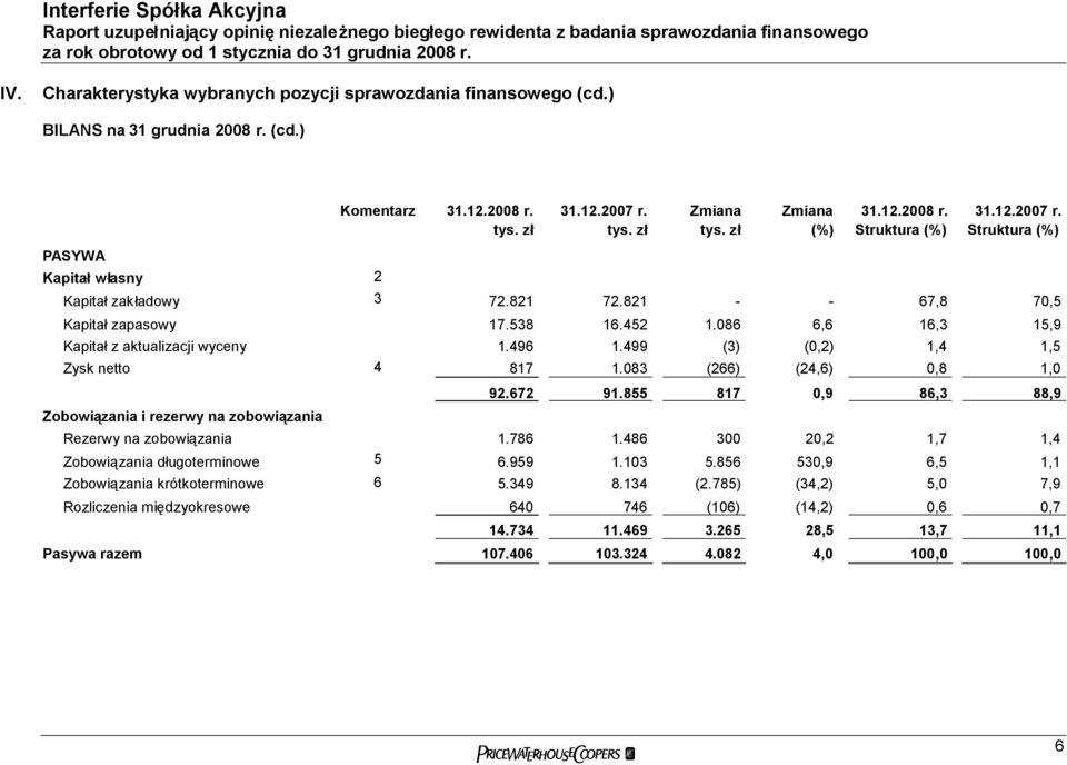 821 72.821 - - 67,8 70,5 Kapitałzapasowy 17.538 16.452 1.086 6,6 16,3 15,9 Kapitałz aktualizacji wyceny 1.496 1.499 (3) (0,2) 1,4 1,5 Zysk netto 4 817 1.083 (266) (24,6) 0,8 1,0 92.672 91.
