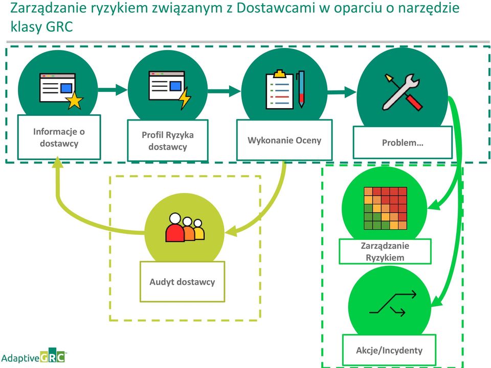 Profil Ryzyka dostawcy Wykonanie Oceny dostawcy