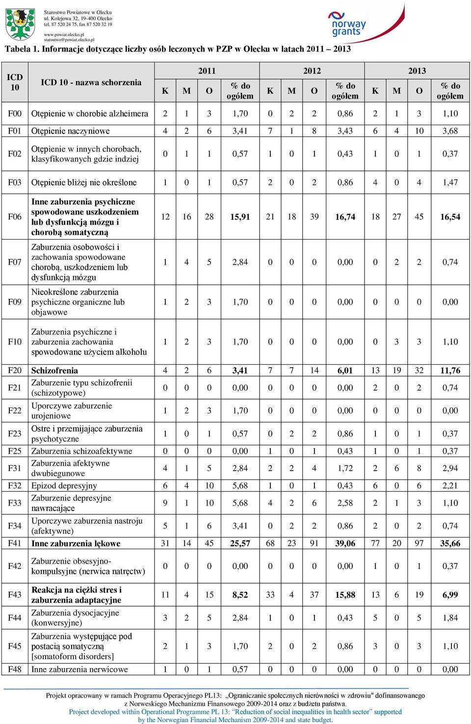 chorobie alzheimera 2 1 3 1,70 0 2 2 0,86 2 1 3 1,10 F01 Otępienie naczyniowe 4 2 6 3,41 7 1 8 3,43 6 4 10 3,68 F02 Otępienie w innych chorobach, klasyfikowanych gdzie indziej 0 1 1 0,57 1 0 1 0,43 1