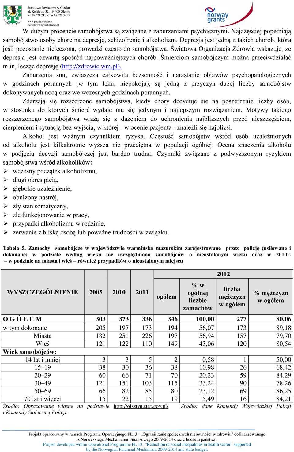 Światowa Organizacja Zdrowia wskazuje, że depresja jest czwartą spośród najpoważniejszych chorób. Śmierciom samobójczym można przeciwdziałać m.in, lecząc depresję (http://zdrowie.wm.pl).