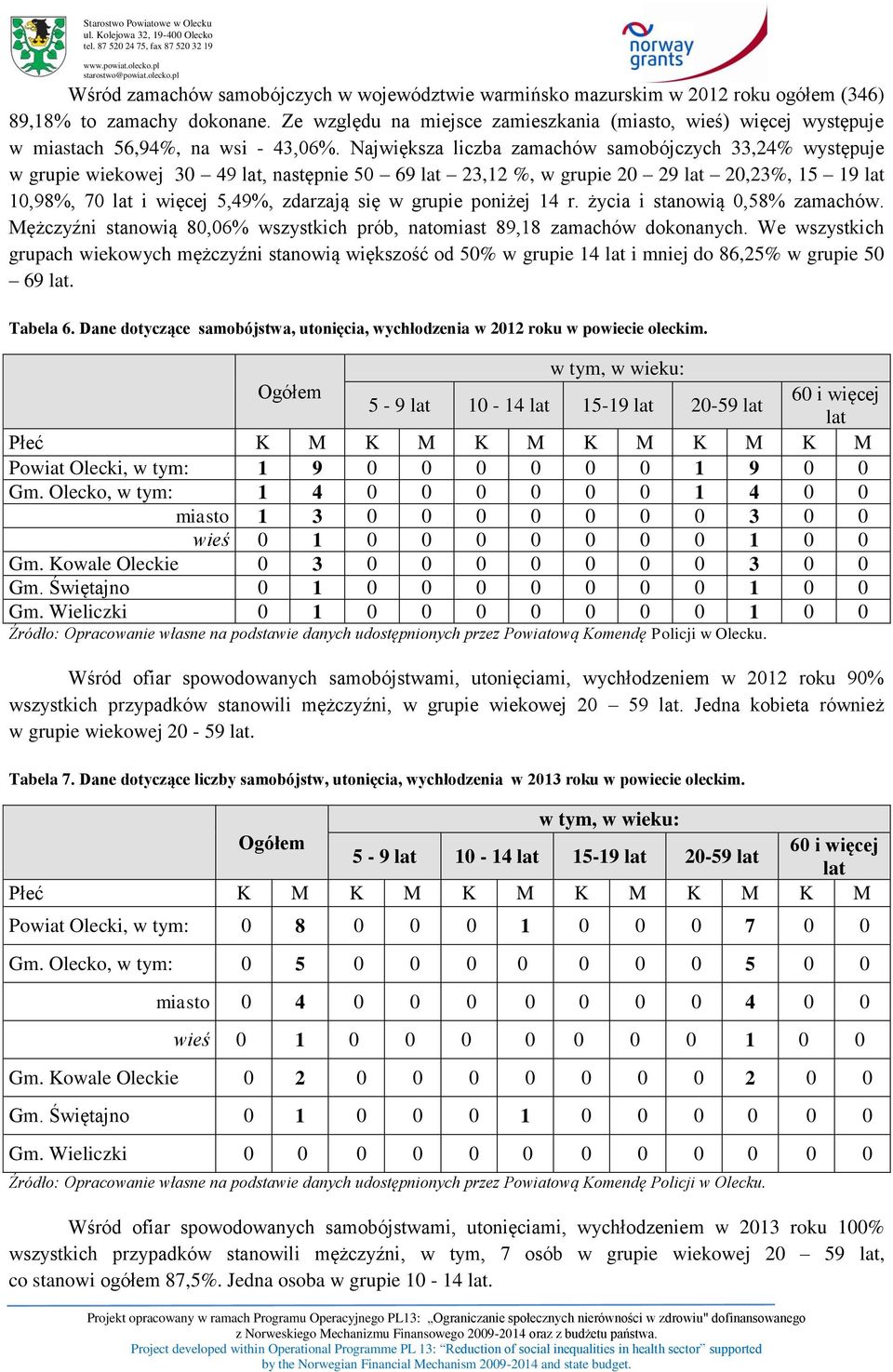 Największa liczba zamachów samobójczych 33,24% występuje w grupie wiekowej 30 49 lat, następnie 50 69 lat 23,12 %, w grupie 20 29 lat 20,23%, 15 19 lat 10,98%, 70 lat i więcej 5,49%, zdarzają się w