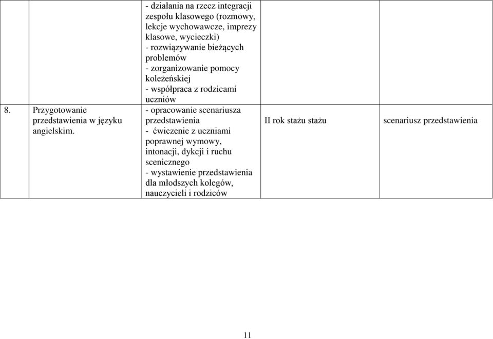 bieżących problemów - zorganizowanie pomocy koleżeńskiej - współpraca z rodzicami uczniów - opracowanie scenariusza