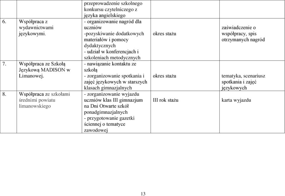 materiałów i pomocy dydaktycznych - udział w konferencjach i szkoleniach metodycznych - nawiązanie kontaktu ze szkołą - zorganizowanie spotkania i zajęć językowych w starszych klasach