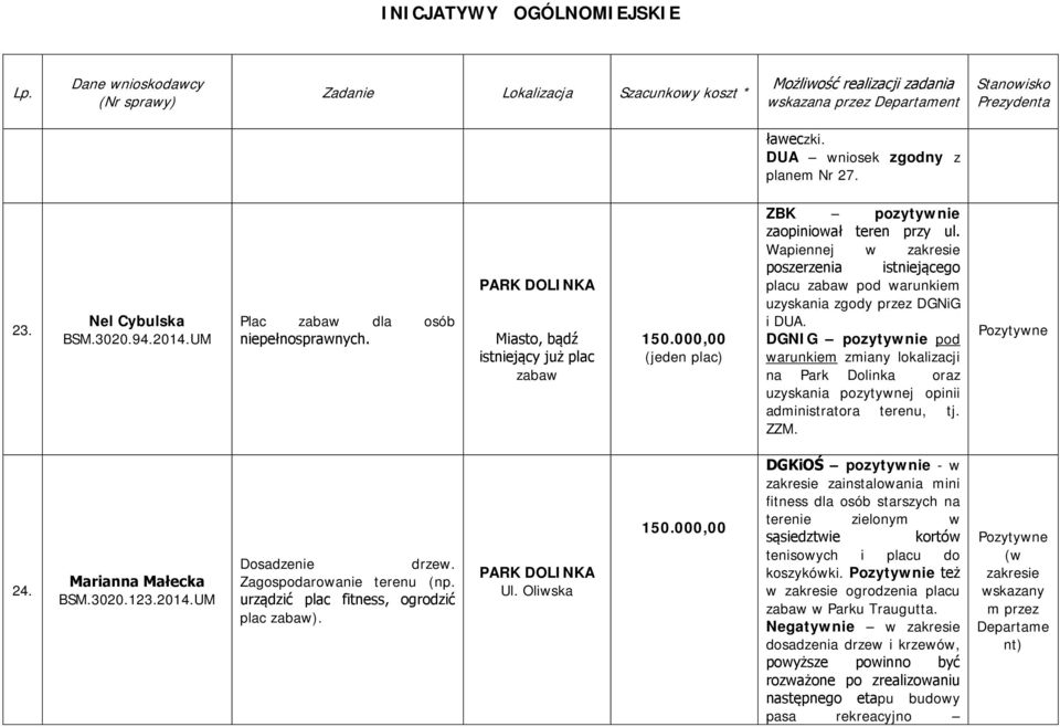 DGNIG pozytywnie pod warunkiem zmiany lokalizacji na Park Dolinka oraz uzyskania pozytywnej opinii administratora terenu, tj. ZZM. 24. Marianna Małecka BSM.3020.123.2014.UM Dosadzenie drzew.