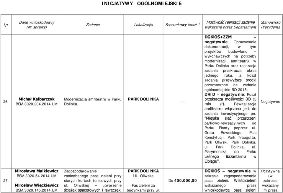 środki przeznaczone na zadanie ogólnomiejskie BO 2015. DRID negatywnie. Koszt przekracza możliwości BO (5 mln zł). Rewitalizacja amfiteatru włączona jest do zadania inwestycyjnego pn.