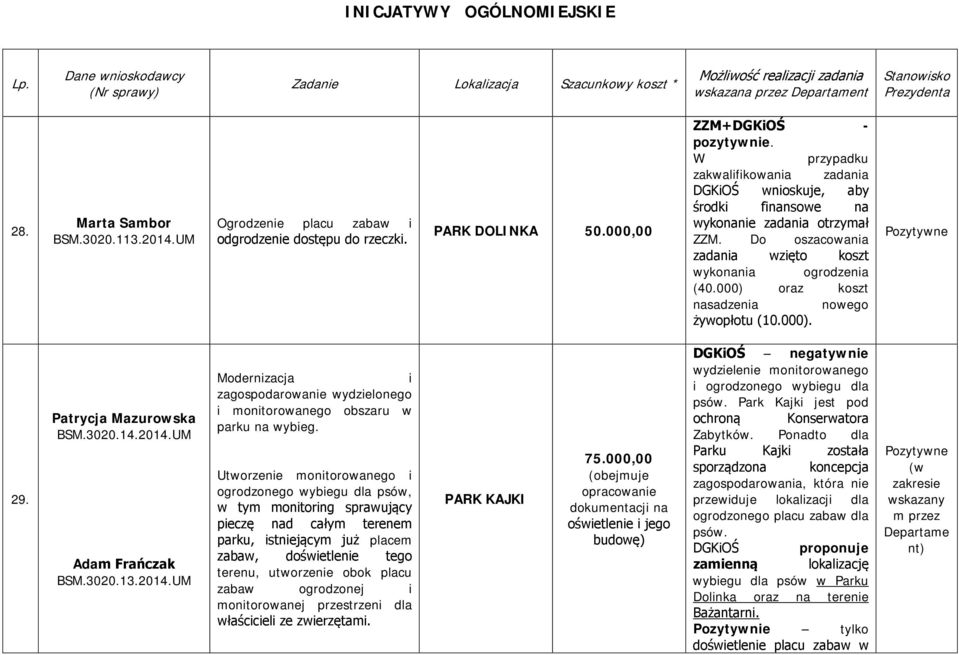 000) oraz koszt nasadzenia nowego żywopłotu (10.000). 29. Patrycja Mazurowska BSM.3020.14.2014.UM Adam Frańczak BSM.3020.13.2014.UM Modernizacja i zagospodarowanie wydzielonego i monitorowanego obszaru w parku na wybieg.