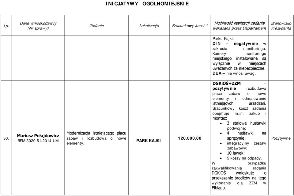 000,00 DGKiOŚ+ZZM pozytywnie rozbudowa placu zabaw o nowe elementy i odmalowanie istniejących urządzeń. Szacunkowy koszt zadania obejmuje m.in.