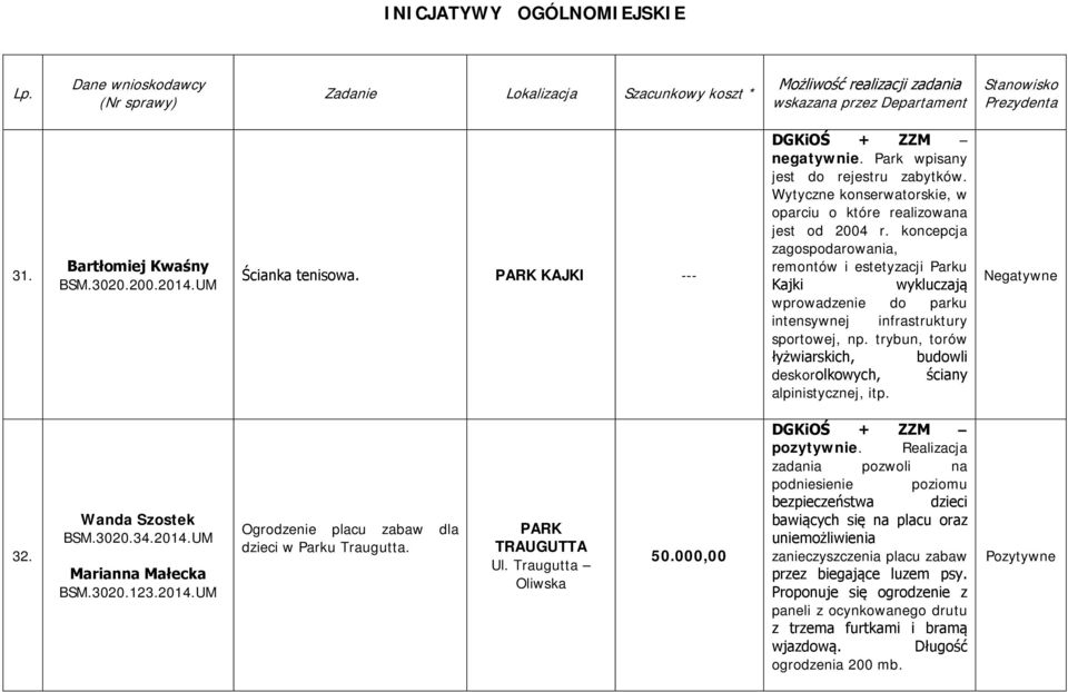 koncepcja zagospodarowania, remontów i estetyzacji Parku Kajki wykluczają wprowadzenie do parku intensywnej infrastruktury sportowej, np.