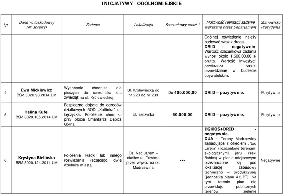 Królewiecka od nr 223 do nr 233 Do 400.000,00 DRID pozytywnie. 5. 6. Halina Kufel BSM.3020.105.2014.UM Krystyna Bielińska BSM.3020.124.2014.UM Bezpieczne dojście do ogrodów działkowych ROD Kotlinka ul.