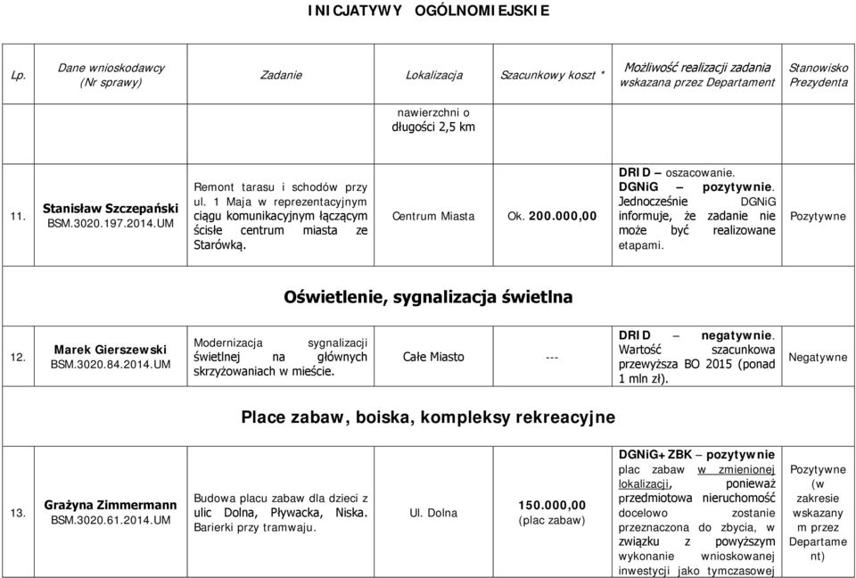 Marek Gierszewski BSM.3020.84.2014.UM Modernizacja sygnalizacji świetlnej na głównych skrzyżowaniach w mieście. Całe Miasto DRID negatywnie. Wartość szacunkowa przewyższa BO 2015 (ponad 1 mln zł).