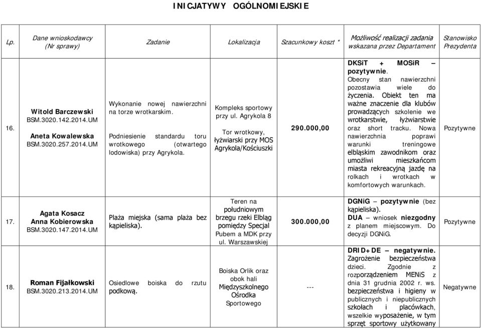 000,00 DKSiT + MOSiR pozytywnie. Obecny stan nawierzchni pozostawia wiele do życzenia. Obiekt ten ma ważne znaczenie dla klubów prowadzących szkolenie we wrotkarstwie, łyżwiarstwie oraz short tracku.