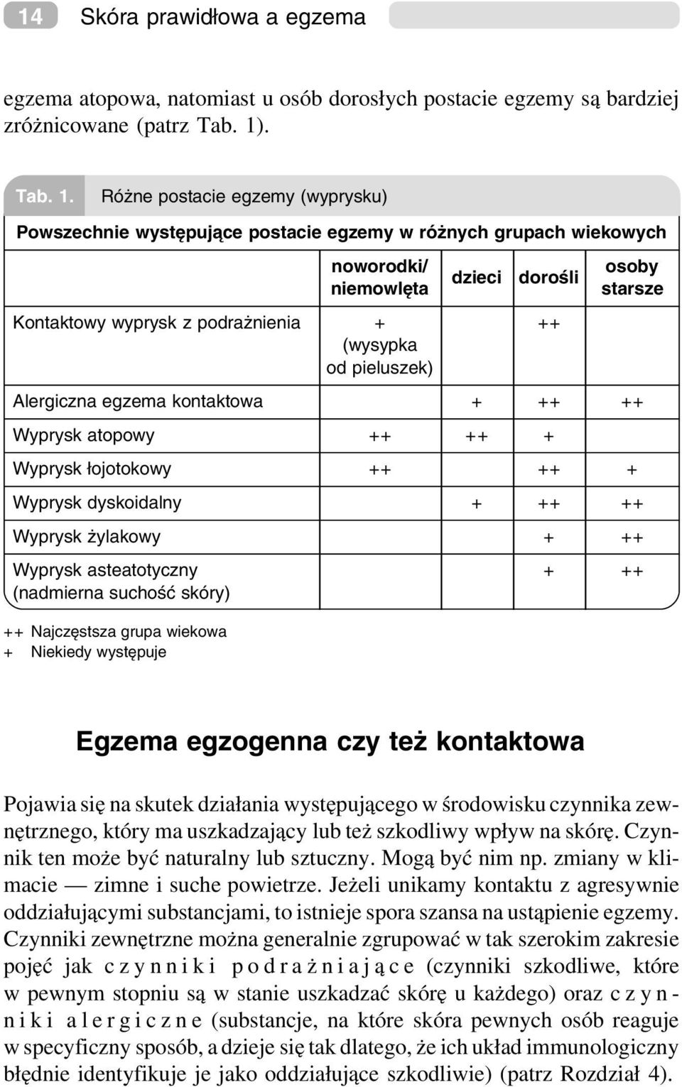 Różne postacie egzemy (wyprysku) Powszechnie występuja ce postacie egzemy w różnych grupach wiekowych noworodki/ niemowlęta dzieci dorośli Kontaktowy wyprysk z podrażnienia + ++ (wysypka od