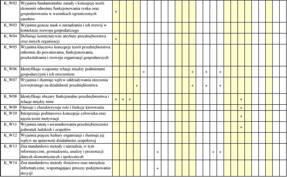 powstawania, funkcjonowania, przekształcania i rozwoju organizacji gospodarczych K_W06 K_W07 Identyfikuje wzajemne relacje między podmiotami gospodarczymi i ich otoczeniem Wyjaśnia i ilustruje wpływ
