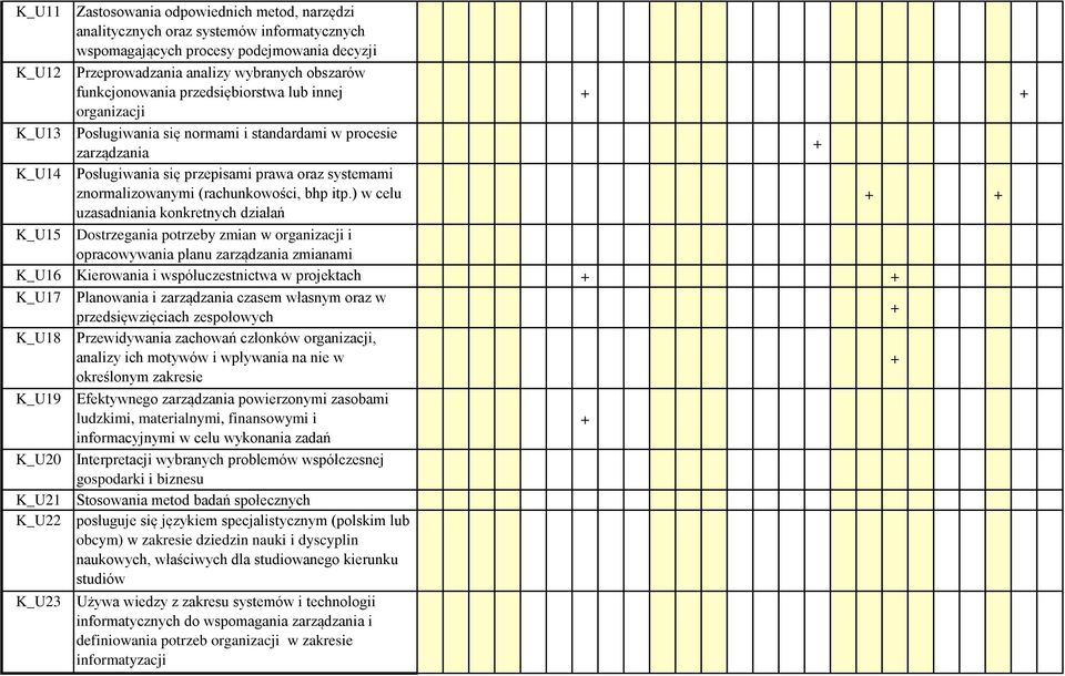 itp.) w celu uzasadniania konkretnych działań K_U15 Dostrzegania potrzeby zmian w organizacji i opracowywania planu zarządzania zmianami K_U16 Kierowania i współuczestnictwa w projektach K_U17