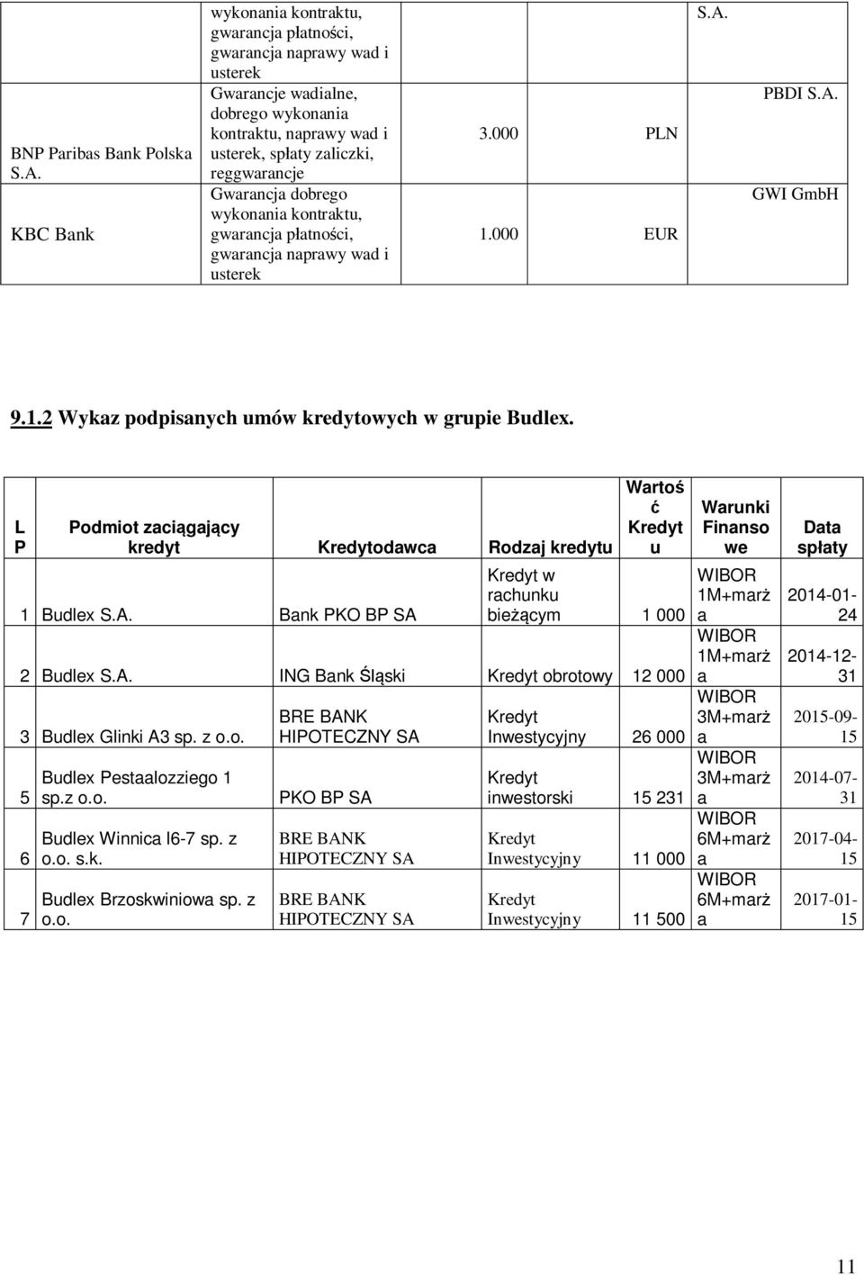 wyknania kntraktu, gwarancja p atn ci, gwarancja naprawy wad i usterek 3.000 PLN 1.000 EUR S.A. PBDI S.A. GWI GmbH 9.1.2 Wykaz pdpisanych umów kredytwych w grupie Budlex.