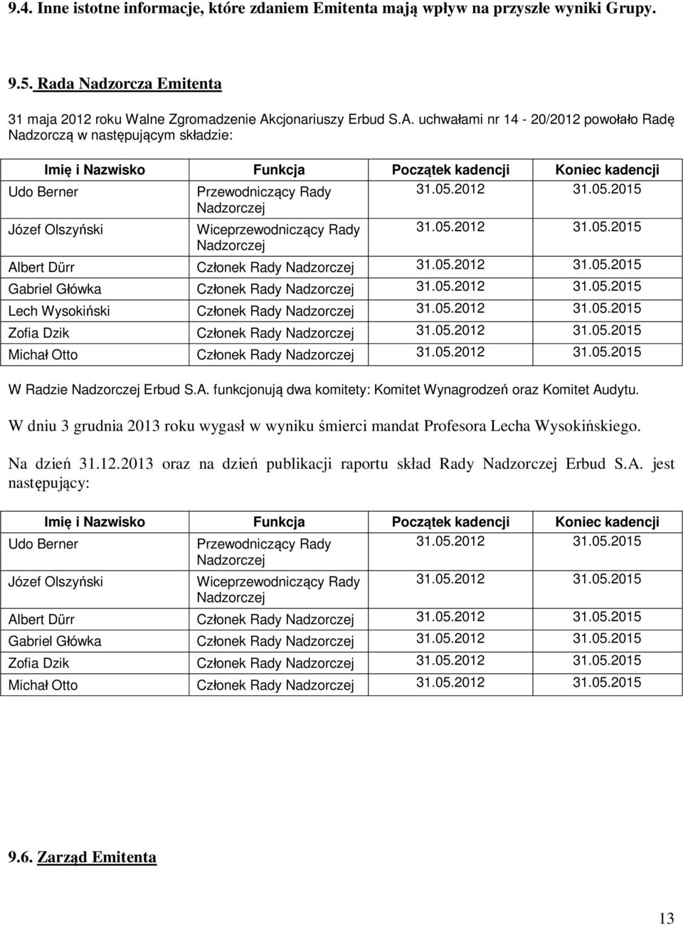 2012 31.05.2015 Nadzrczej Józef Olszy ski Wiceprzewdnicz cy Rady 31.05.2012 31.05.2015 Nadzrczej Albert Dürr Cz nek Rady Nadzrczej 31.05.2012 31.05.2015 Gabriel G ówka Cz nek Rady Nadzrczej 31.05.2012 31.05.2015 Lech Wyski ski Cz nek Rady Nadzrczej 31.