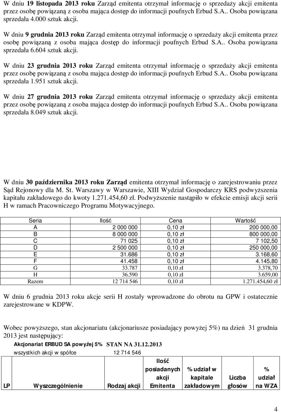 W dniu 23 grudnia 2013 rku Zarz d emitenta trzyma infrmacj sprzeda y akcji emitenta przez sb pwi zan z sba maj ca dst p d infrmacji pufnych Erbud S.A.. Osba pwi zana sprzeda a 1.951 sztuk akcji.