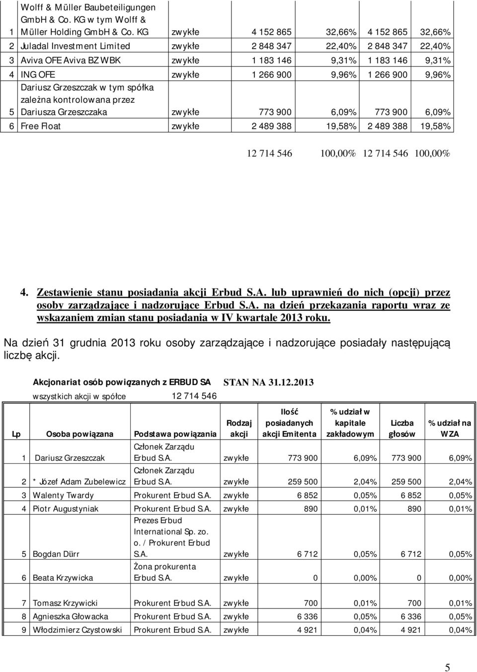 266 900 9,96% 1 266 900 9,96% Dariusz Grzeszczak w tym spó ka zale na kntrlwana przez 5 Dariusza Grzeszczaka zwyk e 773 900 6,09% 773 900 6,09% 6 Free Flat zwyk e 2 489 388 19,58% 2 489 388 19,58% 12