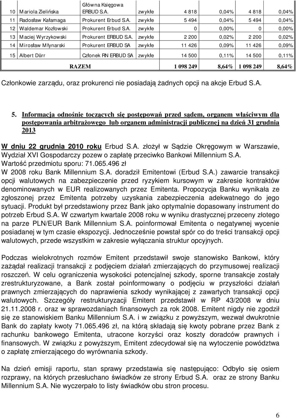 098 249 8,64% Cz nkwie zarz du, raz prkurenci nie psiadaj adnych pcji na akcje Erbud S.A. 5.