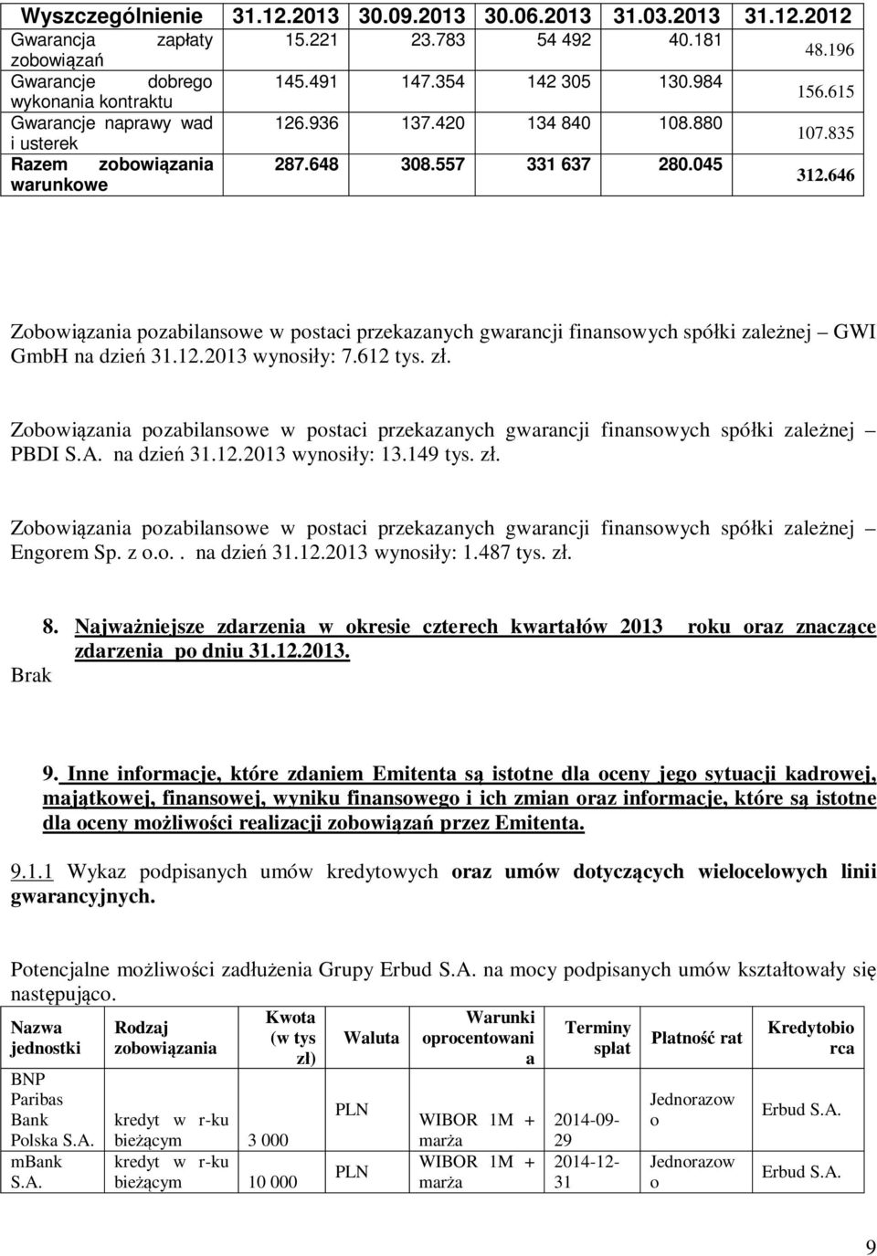 646 Zbwi zania pzabilanswe w pstaci przekazanych gwarancji finanswych spó ki zale nej GWI GmbH na dzie 31.12.2013 wynsi y: 7.612 tys. z. Zbwi zania pzabilanswe w pstaci przekazanych gwarancji finanswych spó ki zale nej PBDI S.