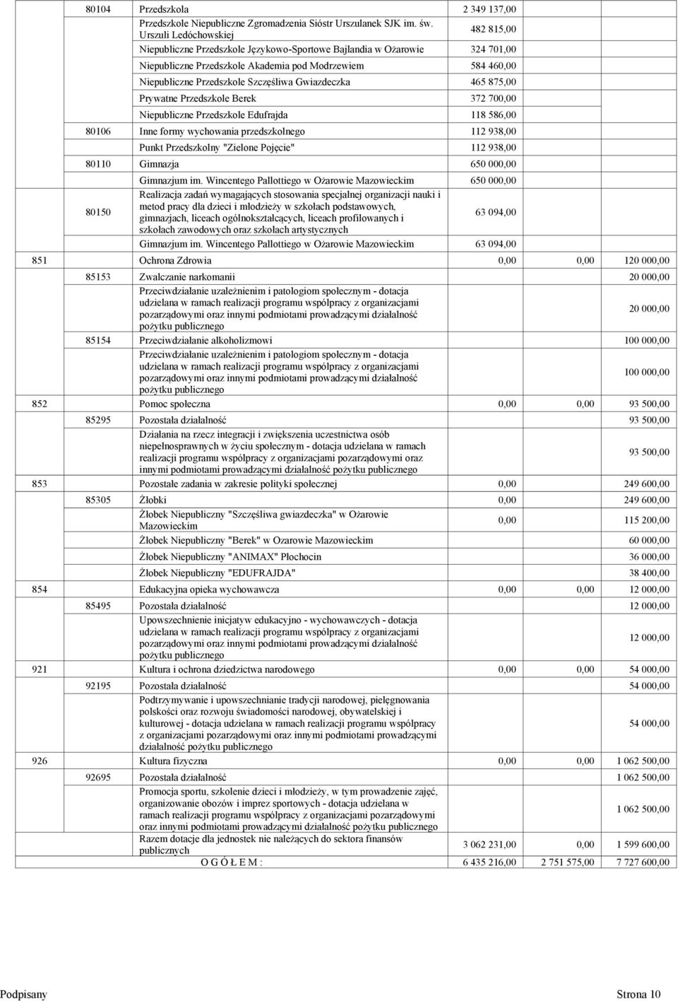 Szczęśliwa Gwiazdeczka 465 875,00 Prywatne Przedszkole Berek 372 700,00 Niepubliczne Przedszkole Edufrajda 118 586,00 80106 Inne formy wychowania przedszkolnego 112 938,00 Punkt Przedszkolny "Zielone