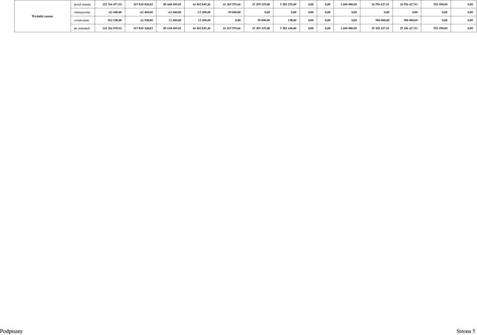 zwiększenie 562 538,00 62 538,00 12 400,00 12 400,00 0,00 138,00 0,00 0,00 0,00 500 000,00 500 000,00 0,00 0,00 po zmianach 133 266 595,93 107 810