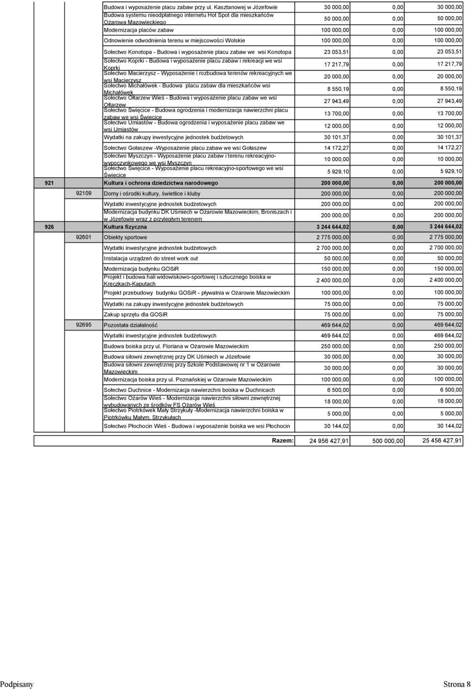 miejscowości Wolskie 0,00 Sołectwo Konotopa - Budowa i wyposażenie placu zabaw we wsi Konotopa 23 053,51 0,00 Sołectwo Koprki - Budowa i wyposażenie placu zabaw i rekreacji we wsi Koprki 17 217,79