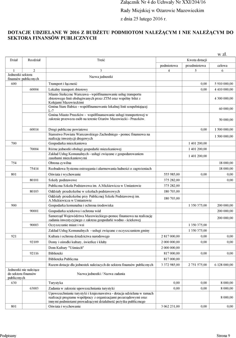 finansów publicznych Nazwa jednostki 600 Transport i łączność 0,00 5 910 000,00 60004 Lokalny transport zbiorowy 0,00 4 410 000,00 Miasto Stołeczne Warszawa - wpólfinansowanie usług transportu